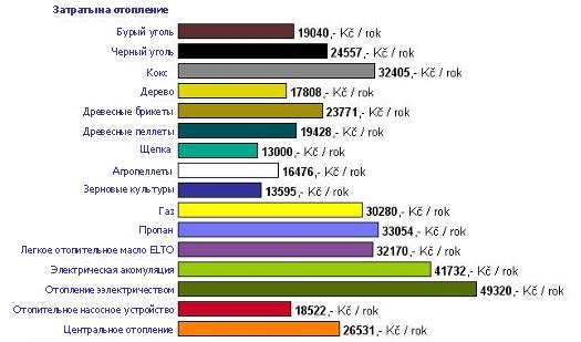 Сравнительная характеристика затрат на отопление в зависимости от вида топлива (Чехия)