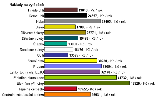 Costuri comparative la încălzire în funcţie de tipul de combustibil